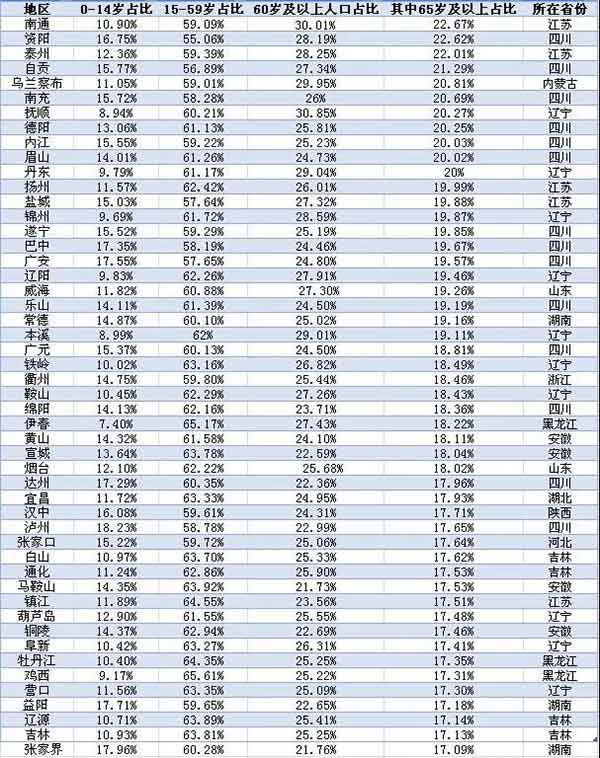 中国城市老龄化大数据：149城深度老龄化，集中在这些省份
