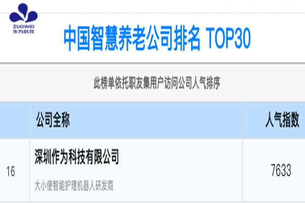 实力认证，行业领跑！作为科技荣登中国智慧养老公司排行榜TOP30